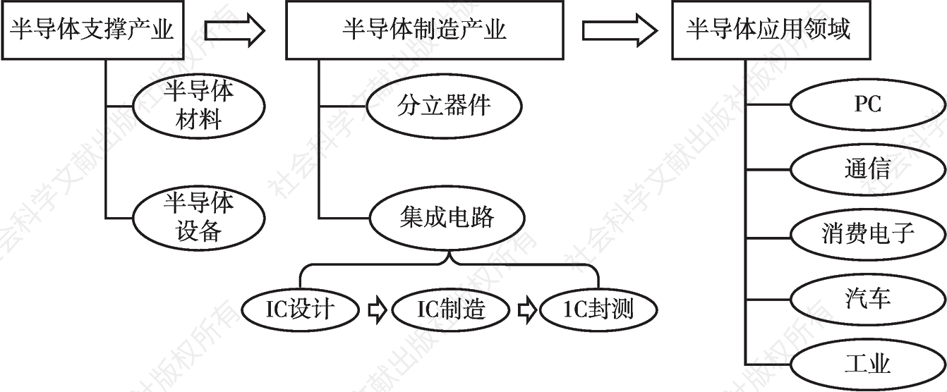 图4 半导体产业链结构