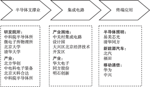 图11 北京市半导体产业链布局