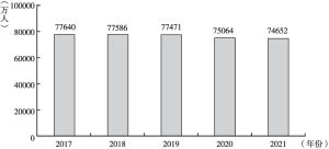 图15-1 2017～2021年就业总量