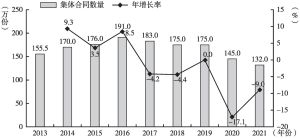 图17-1 2013～2021年经人力资源社会保障部门审查并在有效期内的集体合同数量及年增长率