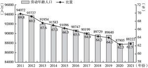 图2-3 2011～2021年劳动年龄人口数量及其占全国人口的比重