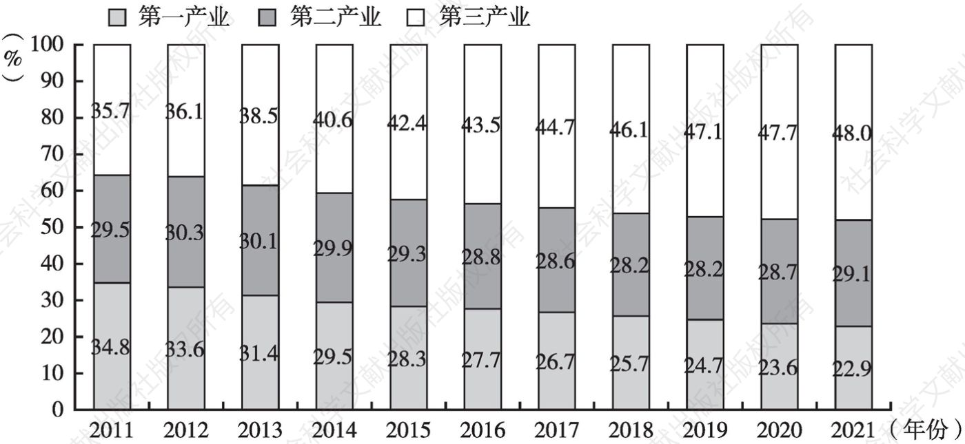 图2-8 2011～2021年就业人员产业分布