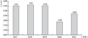 图4-2 2017～2021年城镇新增就业人数