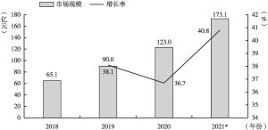 图6 2018～2021年网络音频市场规模及增长率