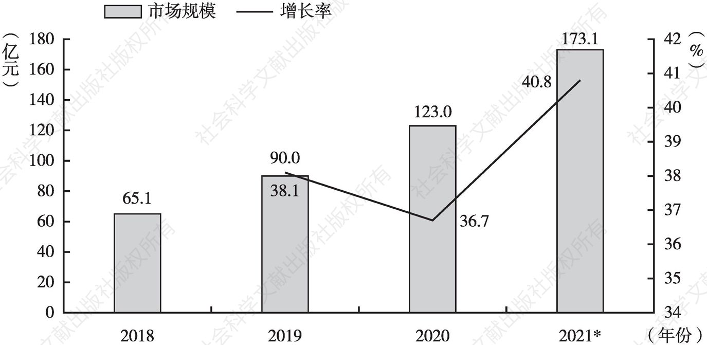 图6 2018～2021年网络音频市场规模及增长率