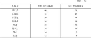 表5 2020年与2021年网络电影热门公版IP改编数量对比