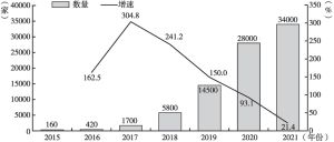 图3 2015～2021年中国MCN机构数量及增速
