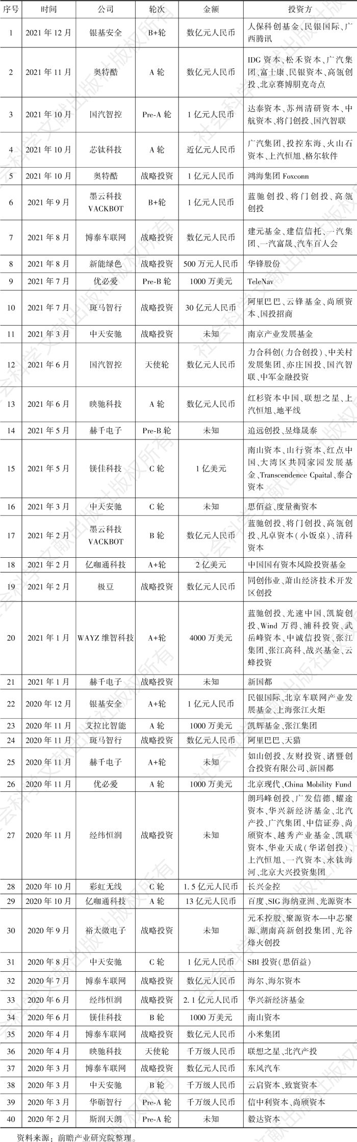 表1 2020～2021年中国智能网联汽车网络安全与数据安全行业融资事件
