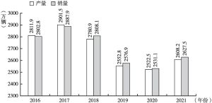 图2 2016～2021年中国汽车产销量