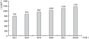 图3 2017～2022年中国汽车电子市场规模