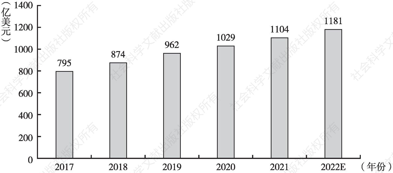 图3 2017～2022年中国汽车电子市场规模