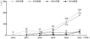 图2 2016～2021年二类新药IND和NDA申请及获批数量统计