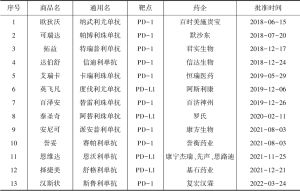 表2 中国NMPA已批准上市的PD1/PD-L1抗体药物