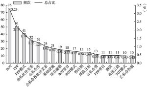 图4 2004～2013年PPP研究高频关键词频次及总占比