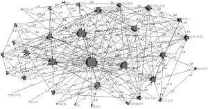 图6 1998～2003年我国PPP研究关键词共现网络