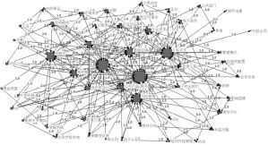 图7 2004～2013年我国PPP研究关键词共现网络