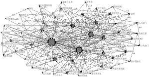 图8 2014～2021年我国PPP研究关键词共现网络