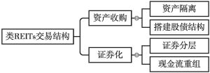 图3 类REITs模式的交易结构体系