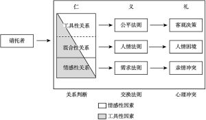 图1 儒家庶人伦理中的“仁、义、礼”理论体系资源分配者的心理历程