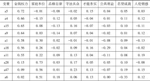 表1 当代中国人价值观问卷结构因素分析结果
