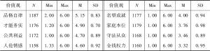 表4 中国人价值观的基本现状描述统计