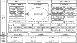 图1 杭州市数字就业系统架构