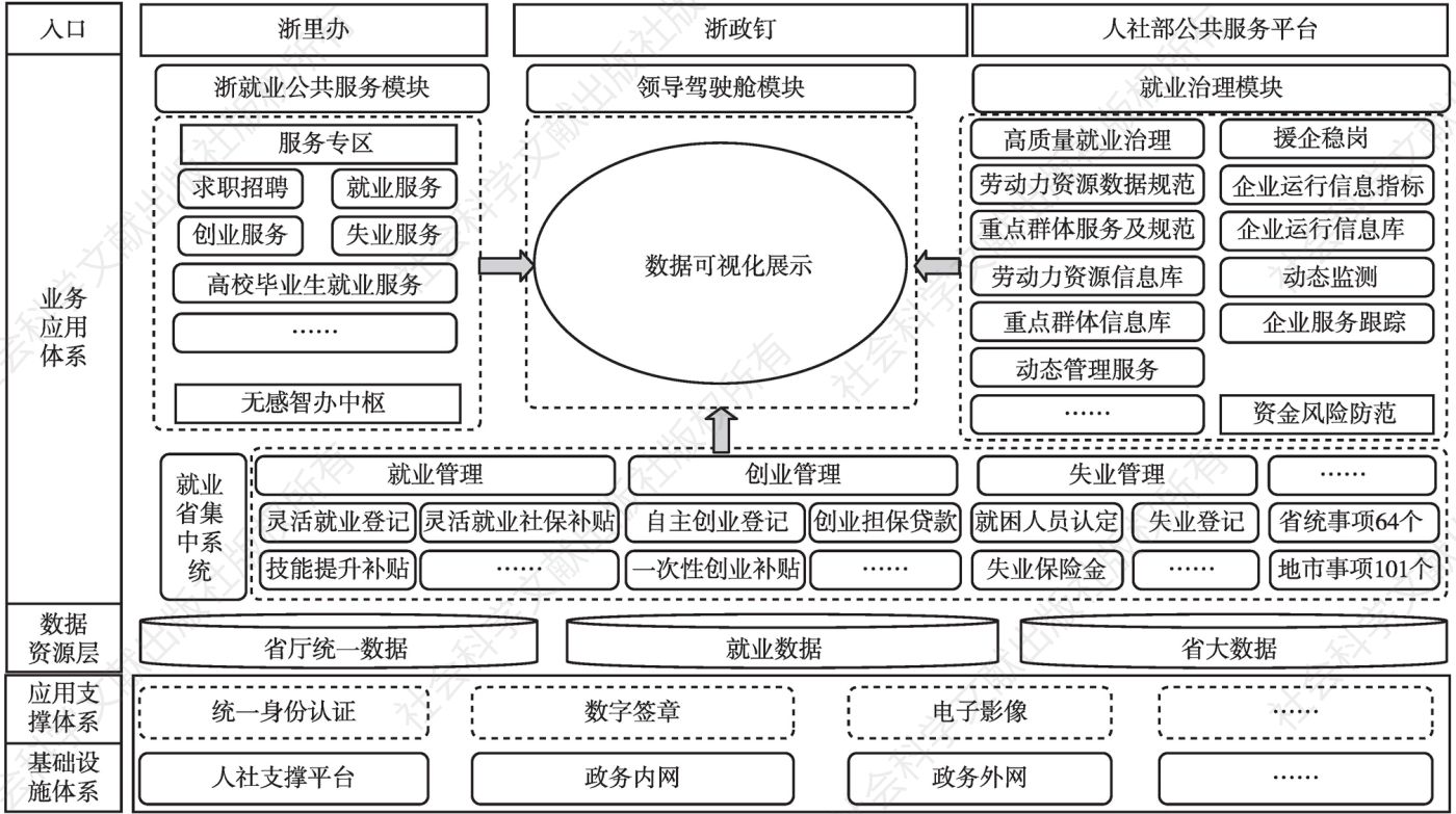 图1 杭州市数字就业系统架构