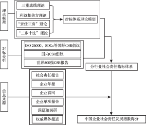 图1 中国企业社会责任发展指数研究路径