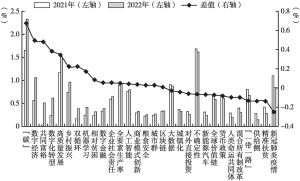 图4 基于管理类期刊的热词热度同期对比图