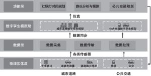 图5 公共交通指挥决策数字孪生平台架构
