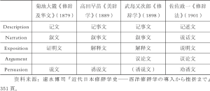 表4-2 明治时期日本修辞学著作的“作文分类”