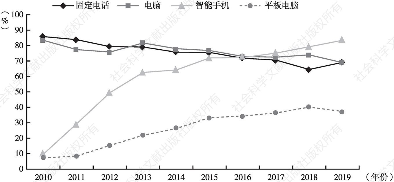 图7 日本主要互联网接入设备拥有率