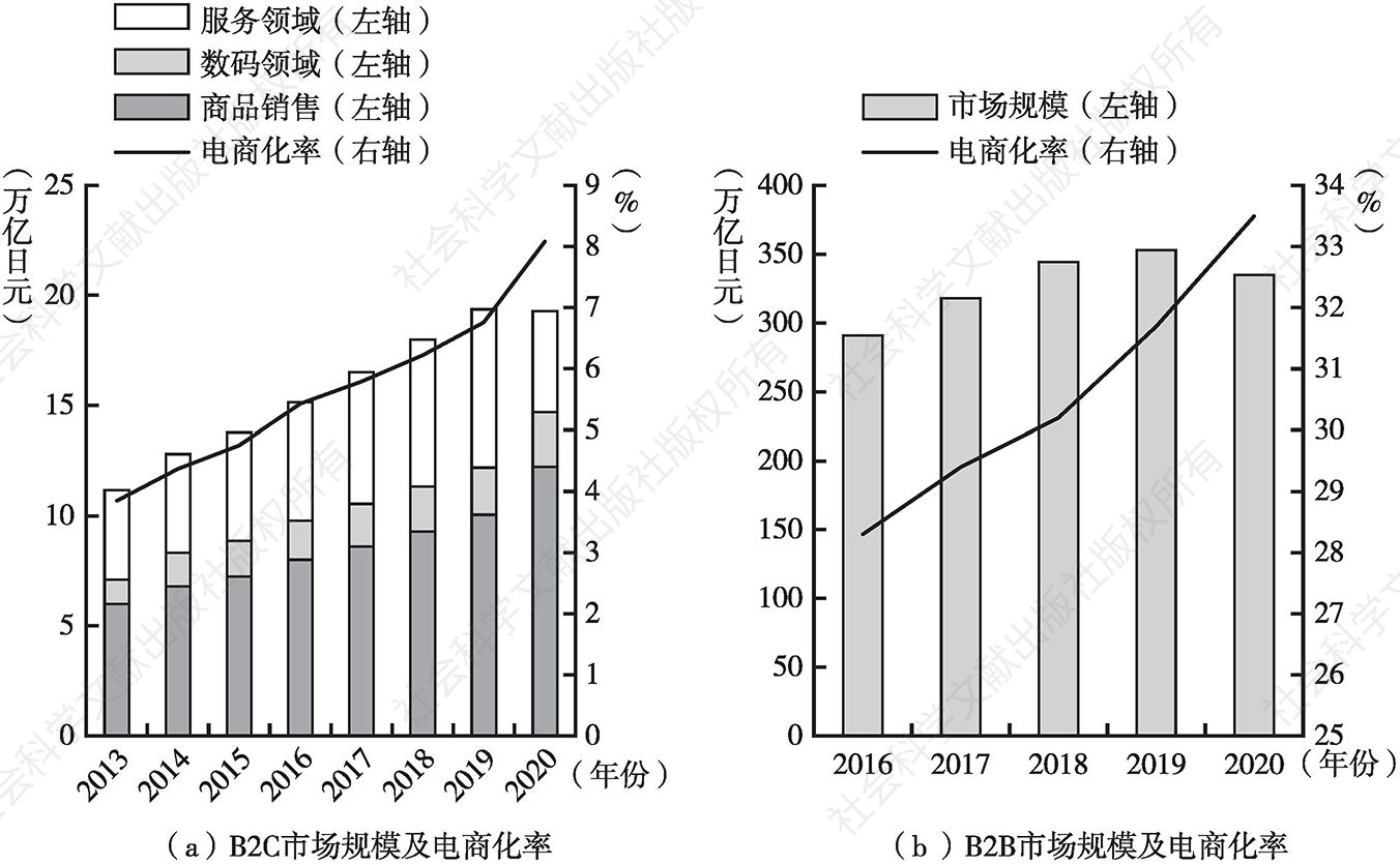 图8 日本B2B、B2C电商市场规模及电商化率