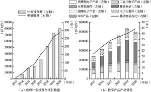 图11 印度数字经济产业发展情况