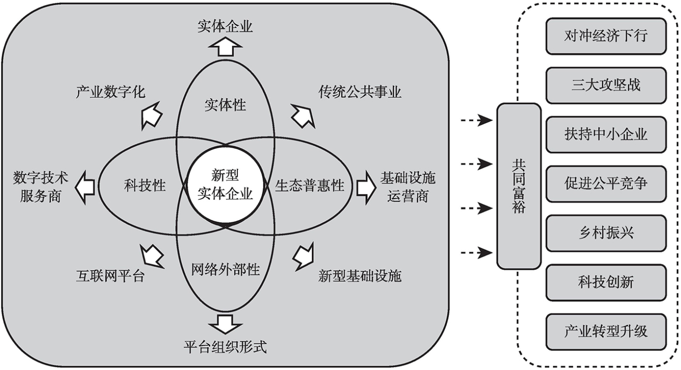 图1 “新型实体企业”的内涵框架