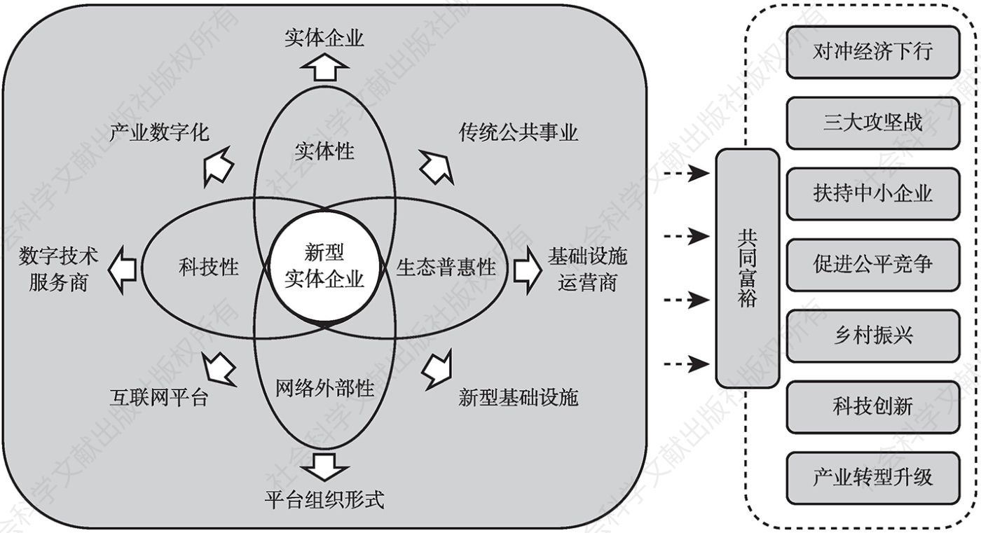图1 “新型实体企业”的内涵框架