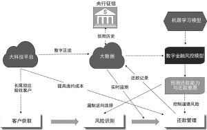 图6 大科技信贷的工作机制