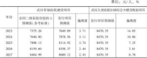 表1 武汉市二级医院住院收入预测