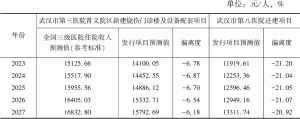 表2 武汉市三级医院住院收入预测