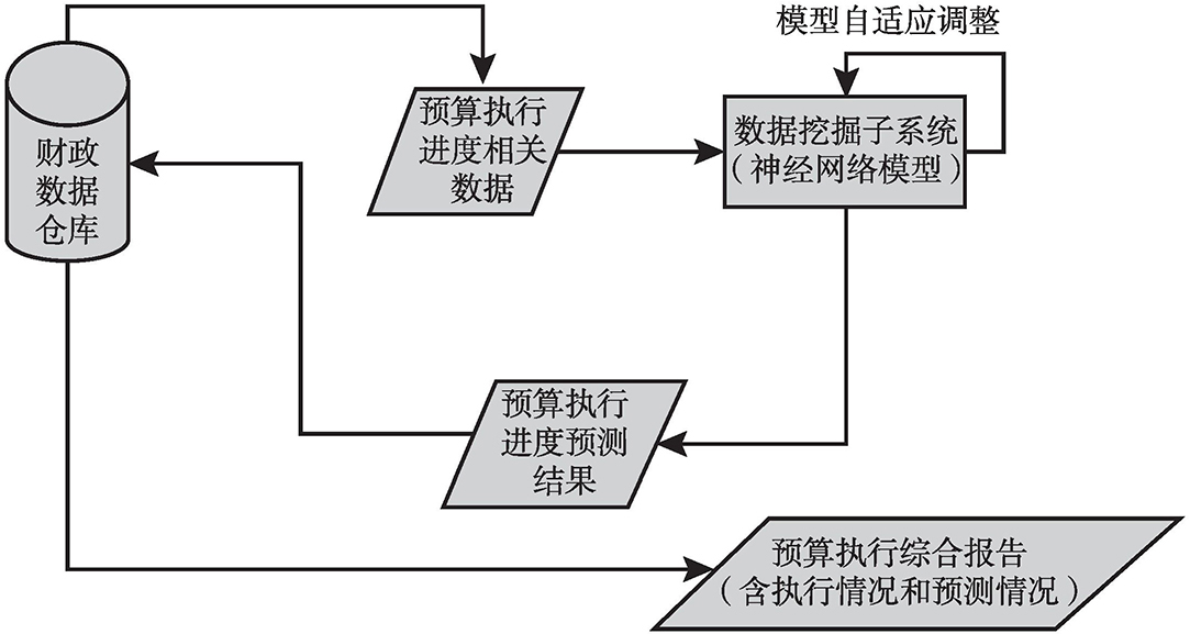 图9 预算执行进度神经网络模型预测应用示意