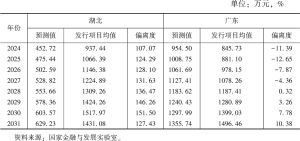表10 2024～2031年湖北、广东高速公路单公里通行费收入预测