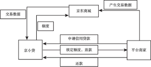 图5 “京小贷”信用贷款产品流程