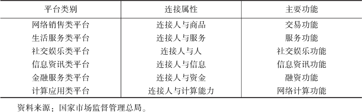 表5 互联网平台分类标准