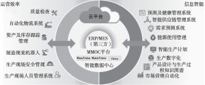 图4 基于自研MMOC人工智能平台和AIMS智能制造系统