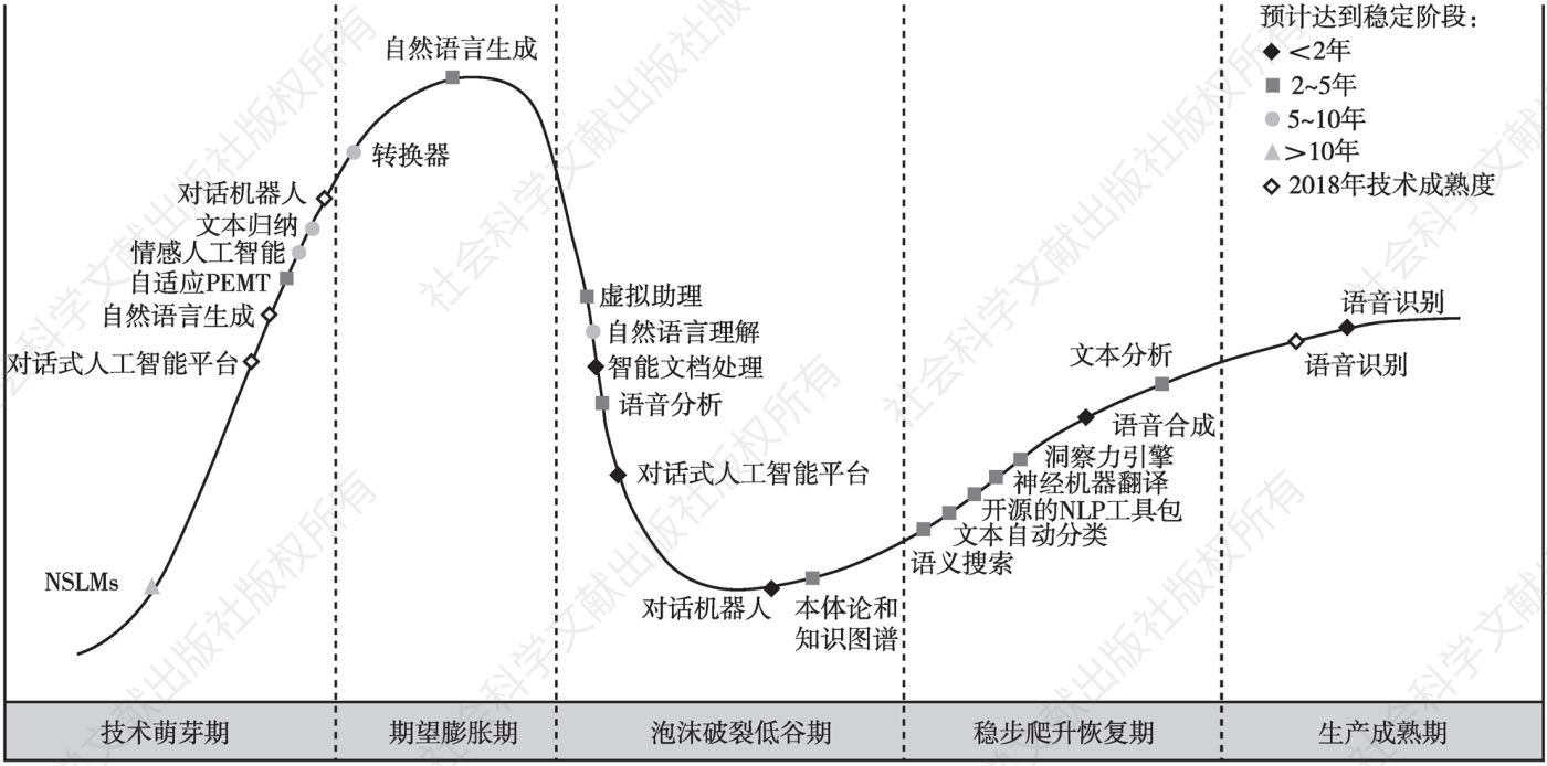 图1 Gartner技术成熟度曲线