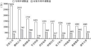 图3 中国计算机视觉技术前十创新主体专利申请量和授权量排名