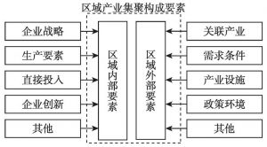 图1-1 区域产业集聚要素构成框架
