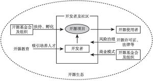 图1 开源生态系统