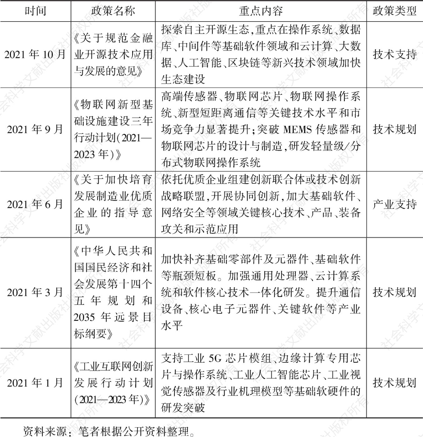 表1 2021年中国操作系统领域政策文件汇总