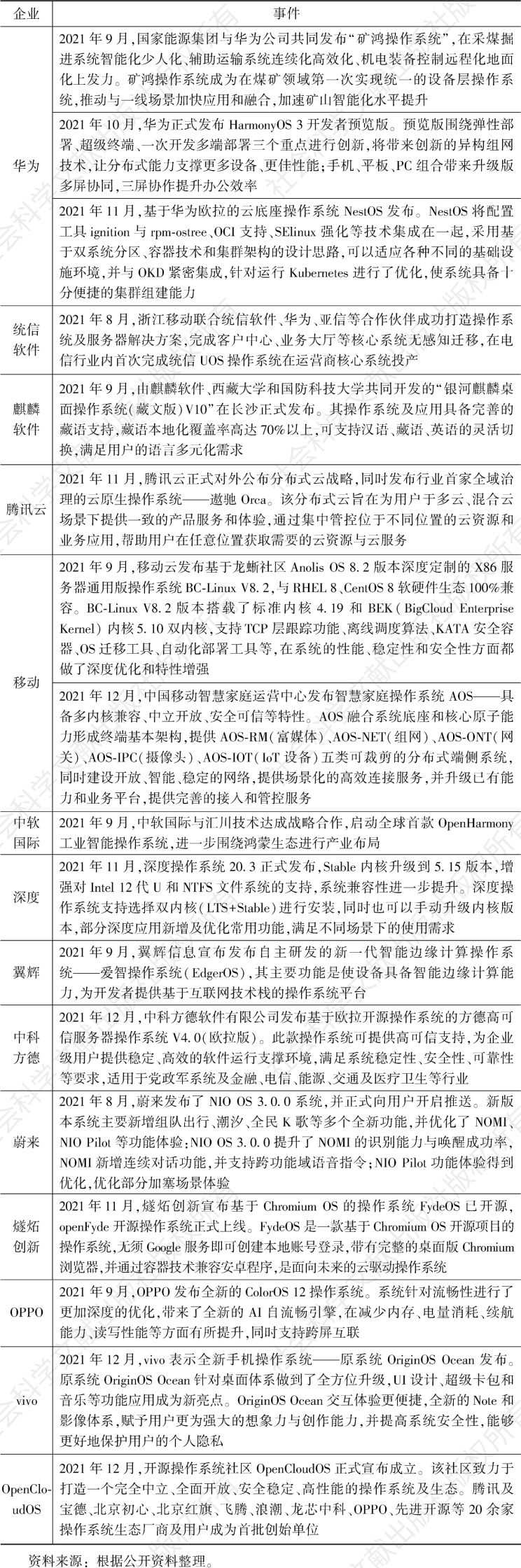 表4 中国操作系统产品发展情况
